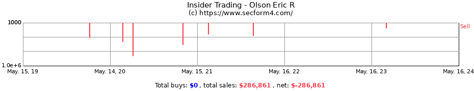 Insider Trading Transactions for Olson Eric R