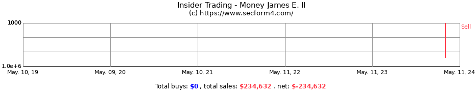 Insider Trading Transactions for Money James E. II