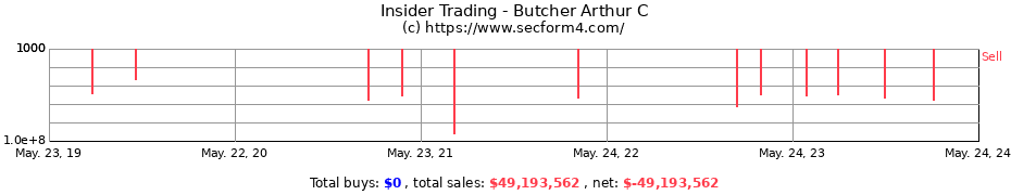 Insider Trading Transactions for Butcher Arthur C