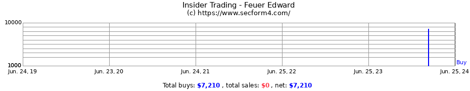 Insider Trading Transactions for Feuer Edward