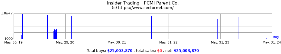 Insider Trading Transactions for FCMI Parent Co.