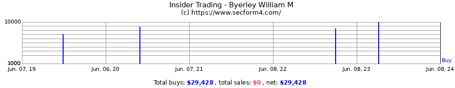 Insider Trading Transactions for Byerley William M
