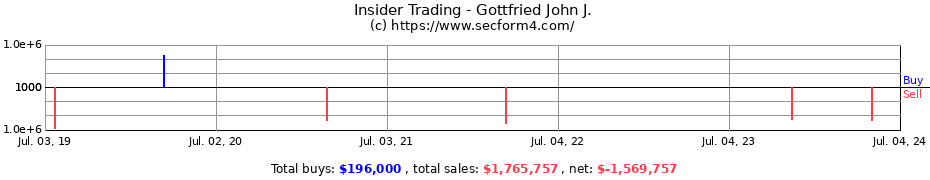 Insider Trading Transactions for Gottfried John J.