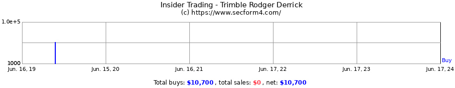 Insider Trading Transactions for Trimble Rodger Derrick