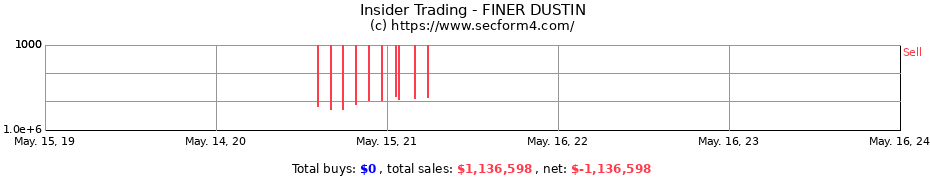 Insider Trading Transactions for FINER DUSTIN
