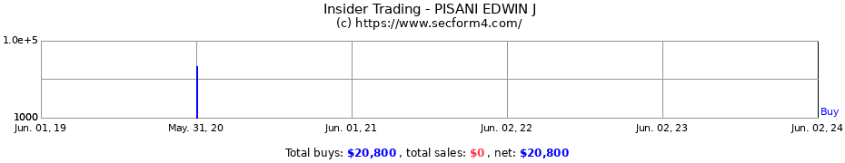Insider Trading Transactions for PISANI EDWIN J