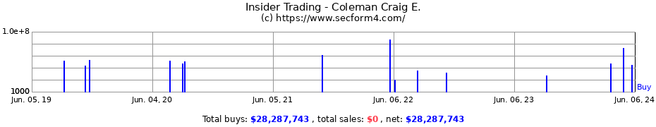 Insider Trading Transactions for Coleman Craig E.