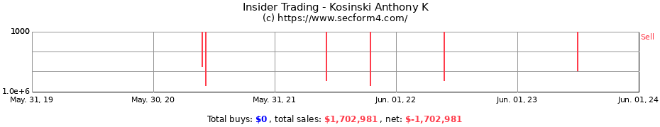 Insider Trading Transactions for Kosinski Anthony K