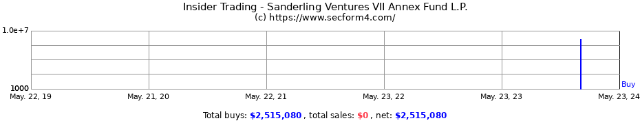 Insider Trading Transactions for Sanderling Ventures VII Annex Fund L.P.