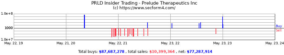 Insider Trading Transactions for Prelude Therapeutics Inc