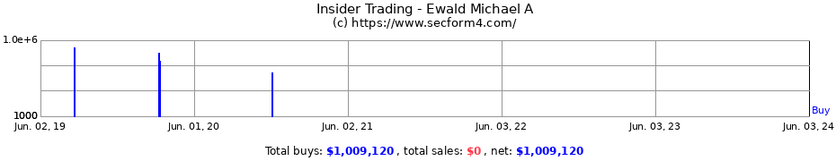 Insider Trading Transactions for Ewald Michael A
