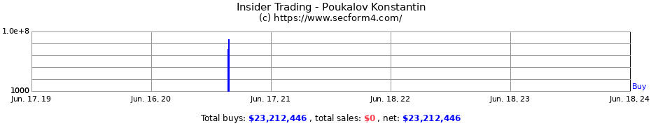 Insider Trading Transactions for Poukalov Konstantin