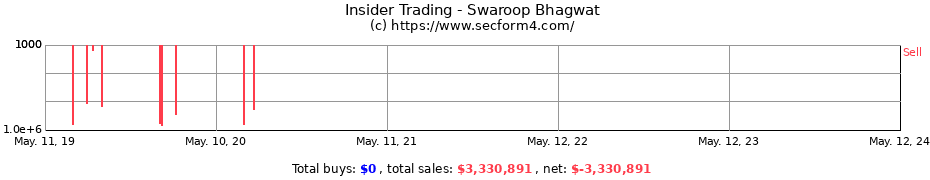 Insider Trading Transactions for Swaroop Bhagwat
