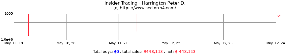 Insider Trading Transactions for Harrington Peter D.