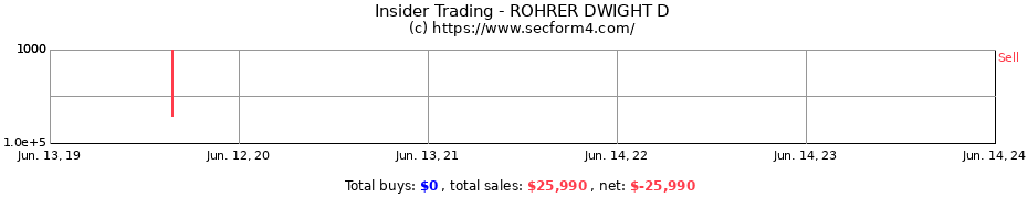 Insider Trading Transactions for ROHRER DWIGHT D