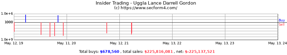 Insider Trading Transactions for Uggla Lance Darrell Gordon