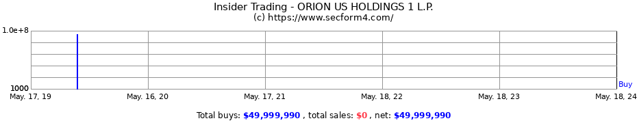 Insider Trading Transactions for ORION US HOLDINGS 1 L.P.