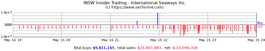 Insider Trading Transactions for International Seaways Inc.