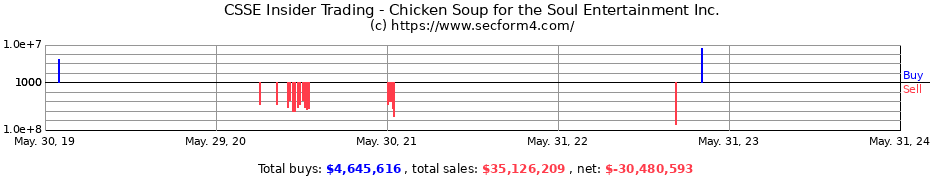 Insider Trading Transactions for Chicken Soup for the Soul Entertainment Inc.