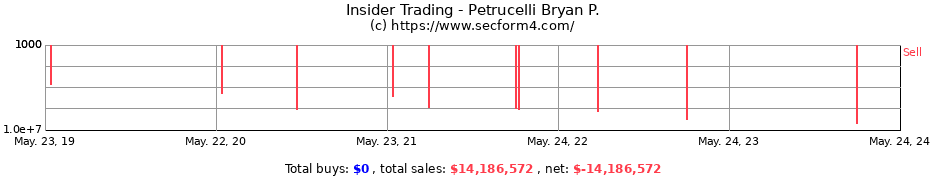Insider Trading Transactions for Petrucelli Bryan P.