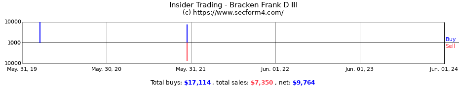 Insider Trading Transactions for Bracken Frank D III