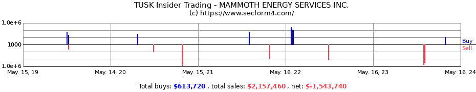 Insider Trading Transactions for MAMMOTH ENERGY SERVICES INC.
