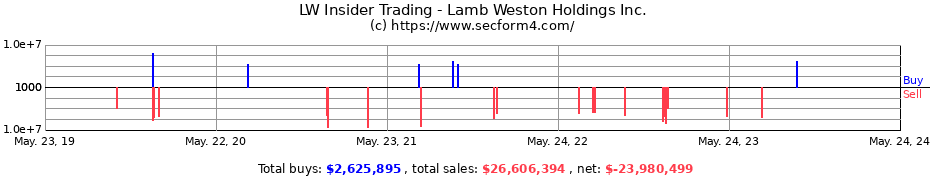 Insider Trading Transactions for Lamb Weston Holdings Inc.