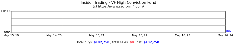 Insider Trading Transactions for VF High Conviction Fund