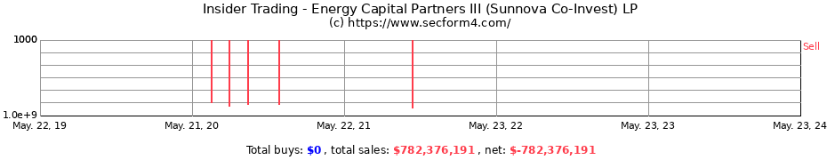 Insider Trading Transactions for Energy Capital Partners III (Sunnova Co-Invest) LP