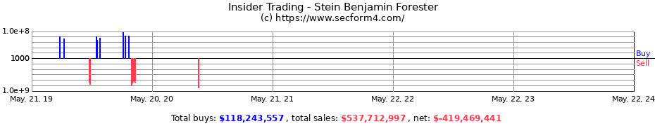 Insider Trading Transactions for Stein Benjamin Forester