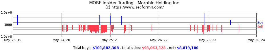Insider Trading Transactions for Morphic Holding Inc.