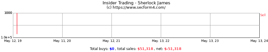 Insider Trading Transactions for Sherlock James