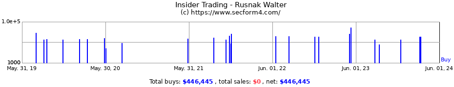 Insider Trading Transactions for Rusnak Walter