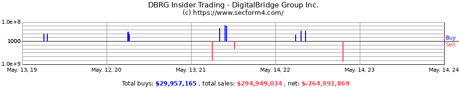 Insider Trading Transactions for DigitalBridge Group Inc.