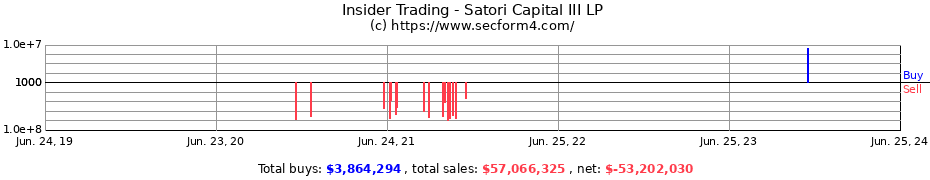 Insider Trading Transactions for Satori Capital III LP