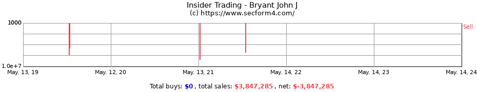 Insider Trading Transactions for Bryant John J