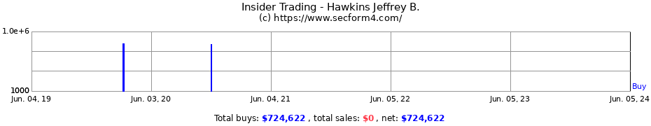 Insider Trading Transactions for Hawkins Jeffrey B.
