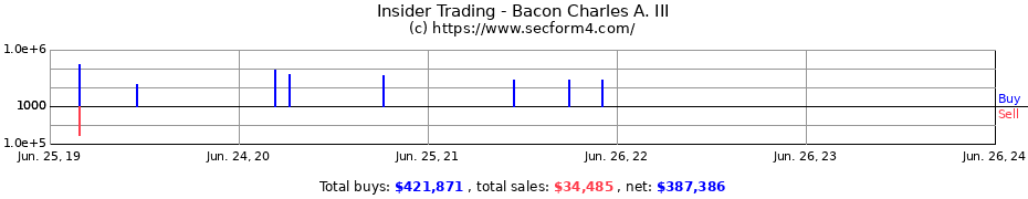 Insider Trading Transactions for Bacon Charles A. III