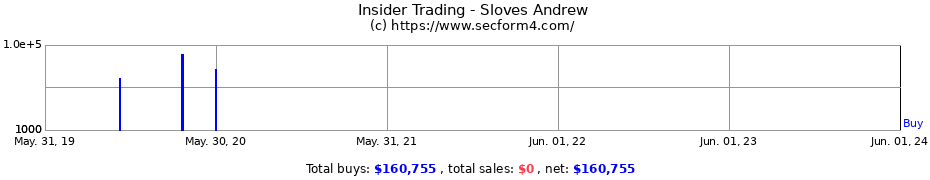 Insider Trading Transactions for Sloves Andrew