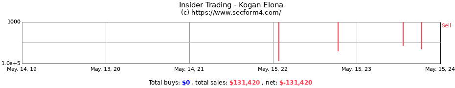 Insider Trading Transactions for Kogan Elona