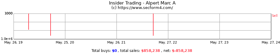 Insider Trading Transactions for Alpert Marc A