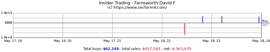 Insider Trading Transactions for Farnsworth David F