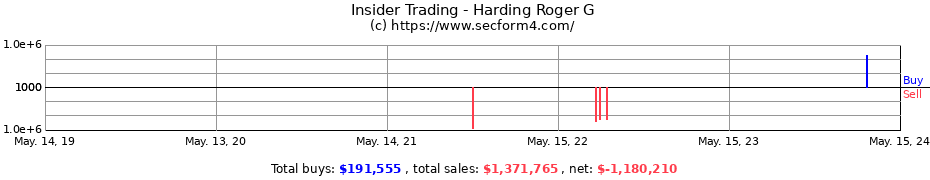 Insider Trading Transactions for Harding Roger G