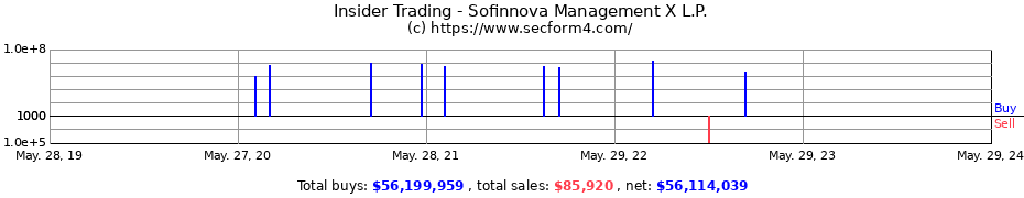 Insider Trading Transactions for Sofinnova Management X L.P.