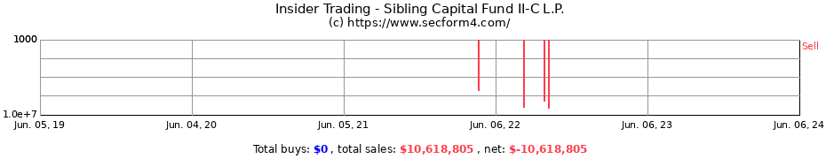 Insider Trading Transactions for Sibling Capital Fund II-C L.P.