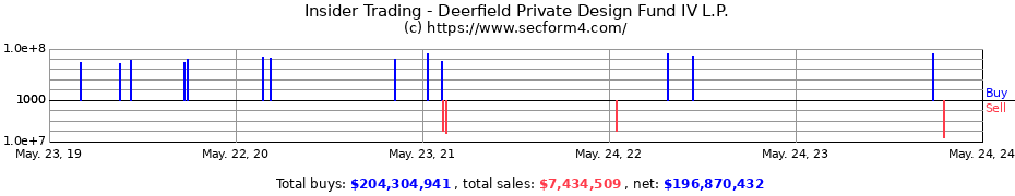 Insider Trading Transactions for Deerfield Private Design Fund IV L.P.