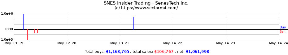 Insider Trading Transactions for SenesTech Inc.