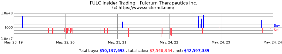 Insider Trading Transactions for Fulcrum Therapeutics Inc.