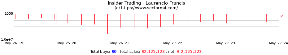 Insider Trading Transactions for Laurencio Francis