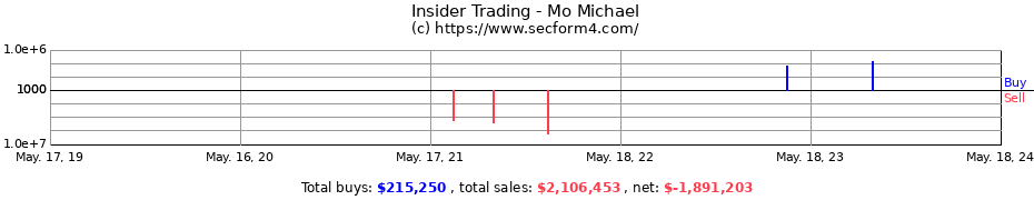 Insider Trading Transactions for Mo Michael